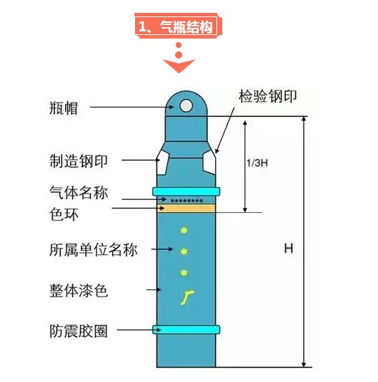 氣瓶這樣管理才對(duì)!(圖1) 氣瓶結(jié)構(gòu)