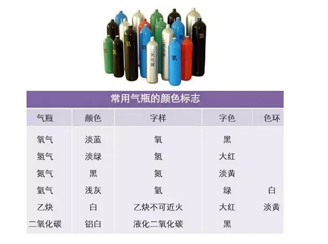 氣瓶這樣管理才對(duì)!(圖2) 常用氣體顏色標(biāo)識(shí)