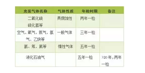 氣瓶這樣管理才對(duì)!(圖4) 氣瓶的年檢時(shí)間